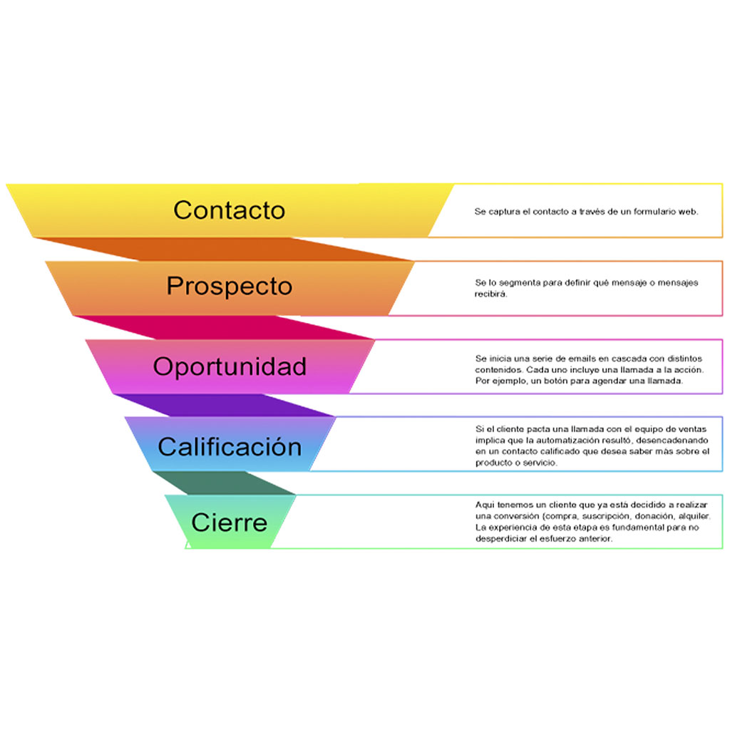 Embudo de Conversión
