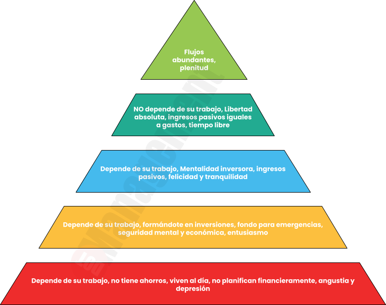 Pirámide de Libertad Financiera