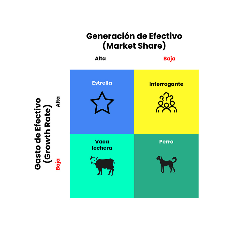 Matriz Boston Consulting Group