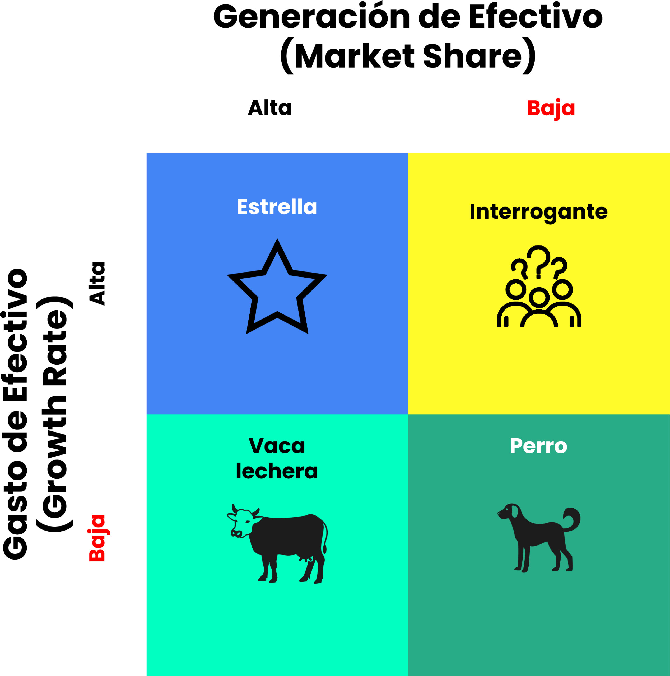 Matriz BCG, Matriz Boston Consulting Group, Matriz Producto-Participación, Matriz de Portfolio de Productos